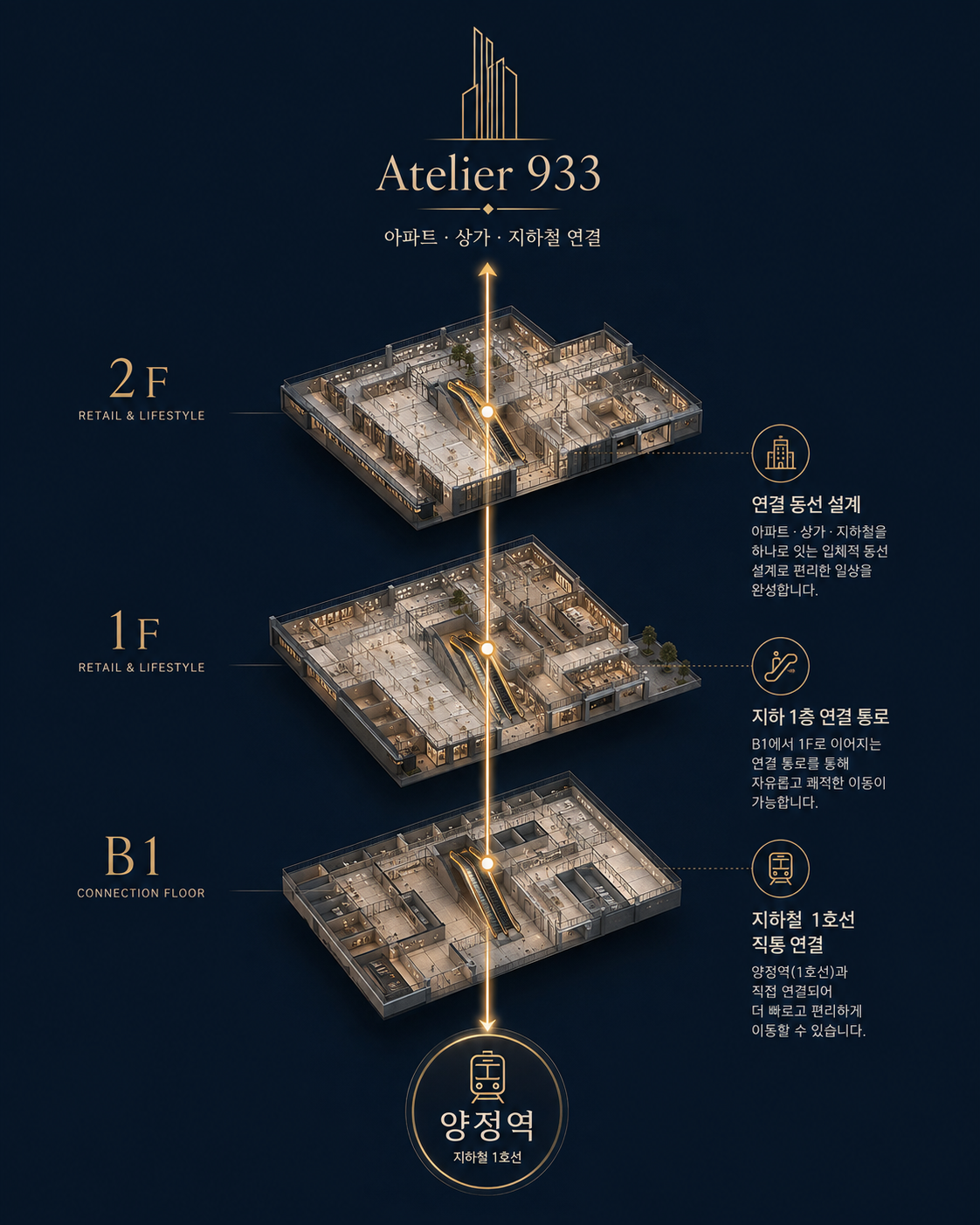 B1부터 2F까지 이어지는 AVENUE 933 연결 동선